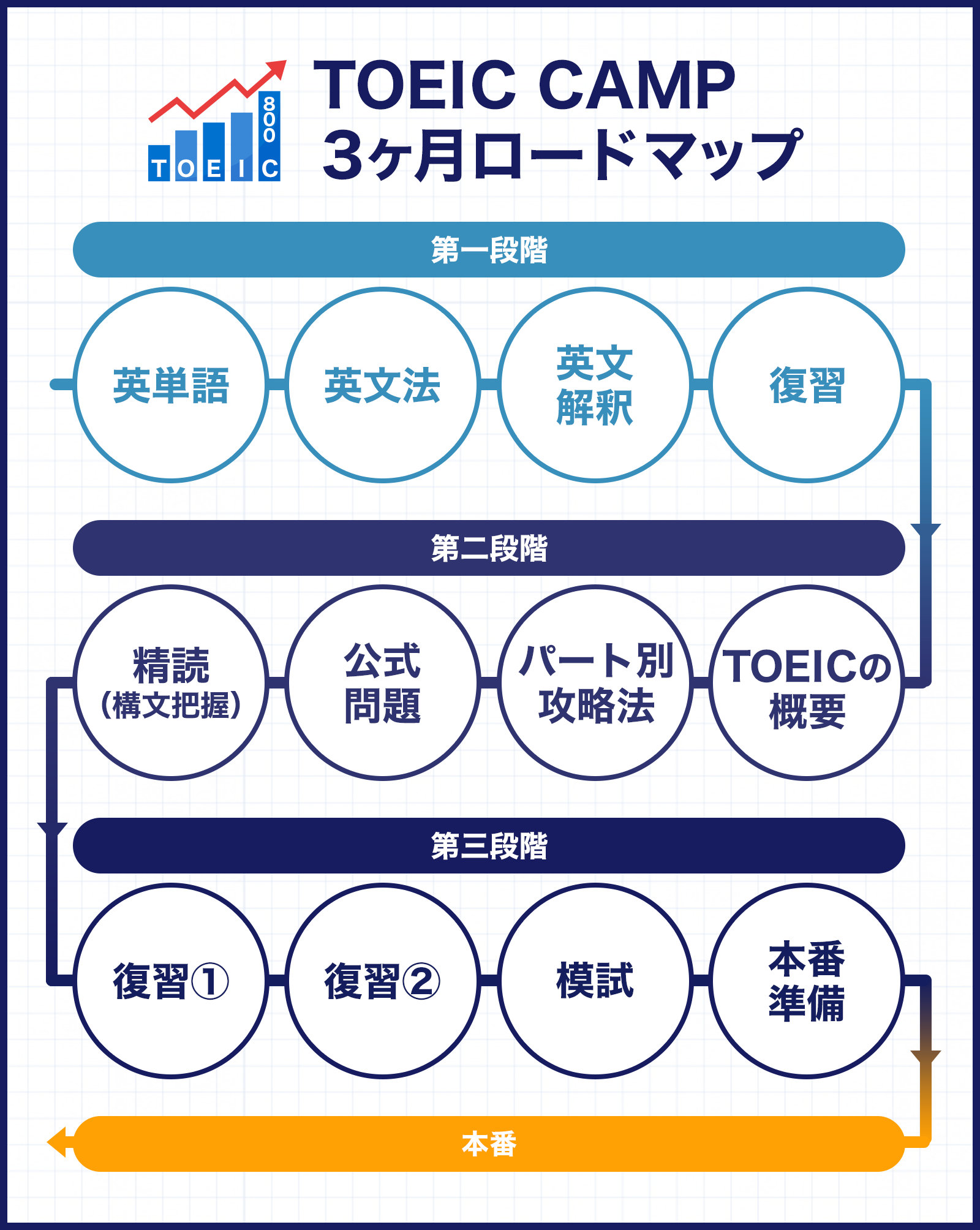 TOEIC CAMP３ヶ月ロードマップ