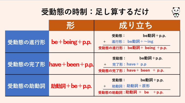 受動態の時制は足し算するだけ 進行形 完了形 助動詞 丸暗記英語からの脱却ブログ