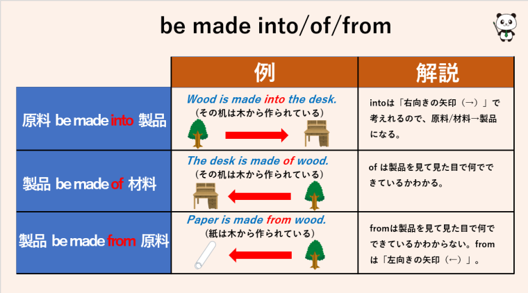 Be made of と FROM の違いは？