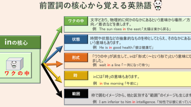 高校英語 前置詞と接続詞の違いで問われる5つ 現役予備校講師が解説 丸暗記英語からの脱却ブログ