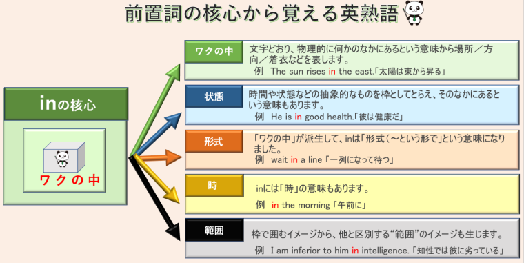 前置詞 Inのコアイメージから考える必殺技 英熟語一覧あり 丸暗記英語からの脱却ブログ