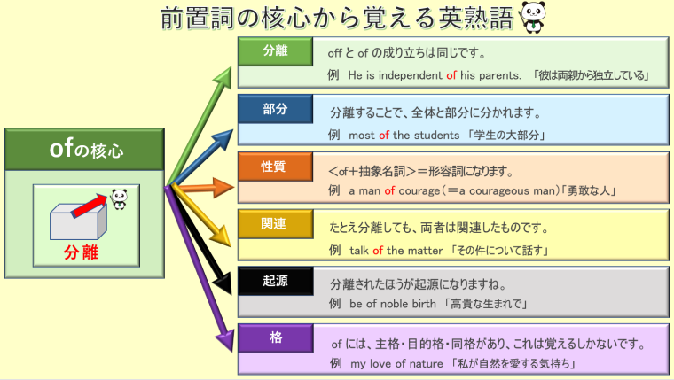 前置詞 Of 核心イメージから考える必殺技 英語講師による解説 丸暗記英語からの脱却ブログ