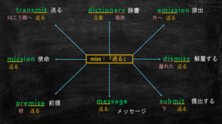 英単語 Com Con Co の語源から45の英単語を覚える 丸暗記英語からの脱却ブログ