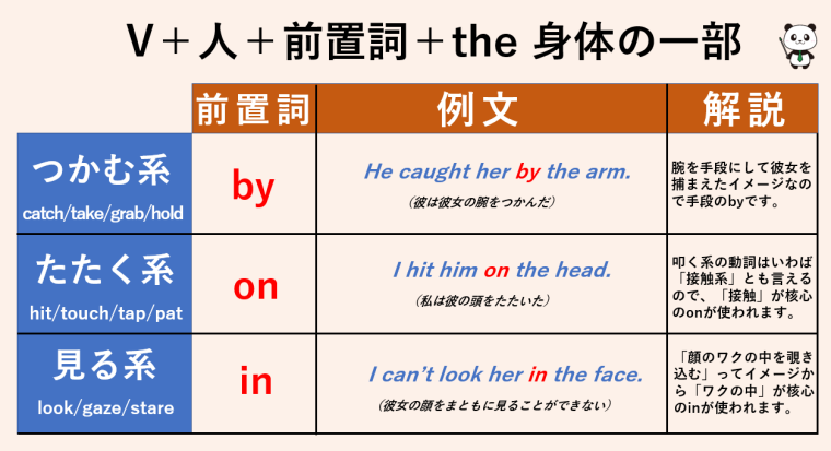 V 人 前置詞 The 身体の一部 Catch Her By The Arm など 丸暗記英語からの脱却ブログ