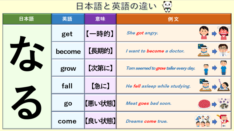 Go Come Get Become Turn Fallの違い 丸暗記英語からの脱却ブログ