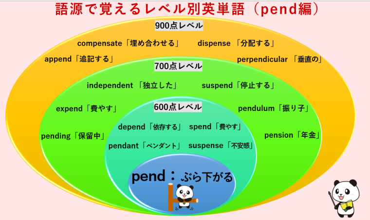 英単語 Pendの語源から16個の英単語を覚える 丸暗記英語からの脱却ブログ