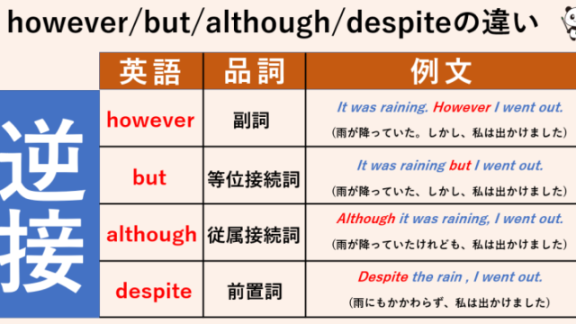 英語 接続副詞を一覧にしました 接続詞との違いも解説 丸暗記英語からの脱却ブログ