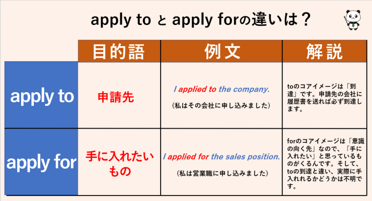 Apply toとapply forの違いは何ですか？