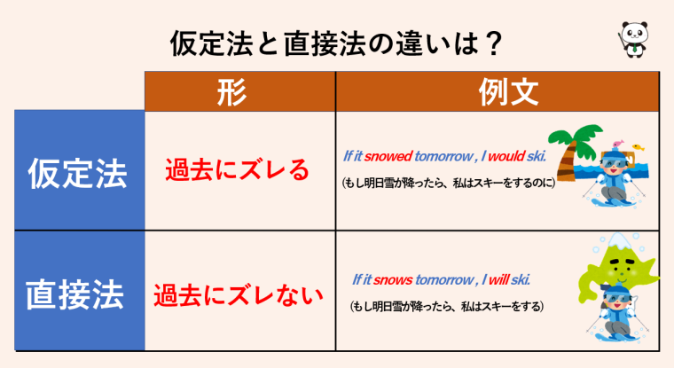 仮定法と直接法の違いは? | 丸暗記英語からの脱却ブログ