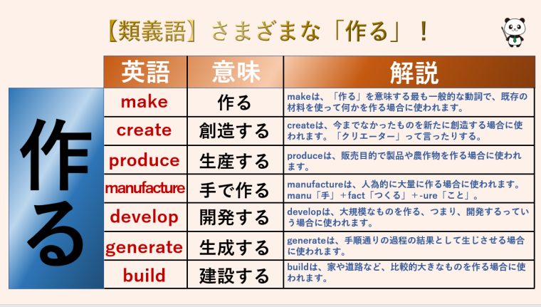 Generateの語源は？