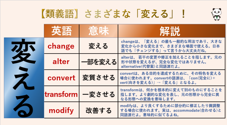 「Convert」の変化形は？